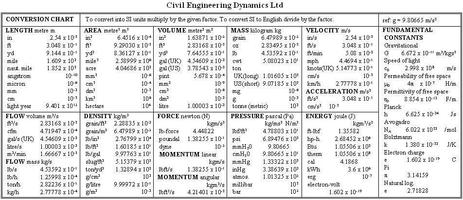 Civil Symbols Chart